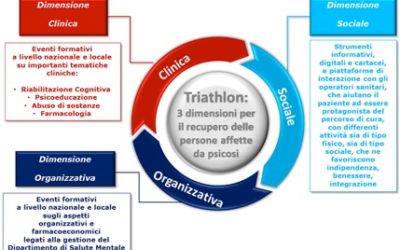 NUOVI PROGETTI E IL PROGETTO TRIATHLON PER PSICOSI E SCHIZOFRENIA