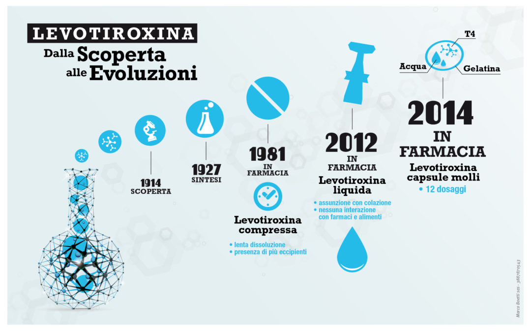 SBARCA ORA NEGLI STATES UNA NUOVA FORMULAZIONE ITALIANA PER IL TRATTAMENTO DELL’IPOTIROIDISMO