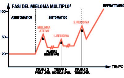 IL PRIMO IMMUNOMODULANTE ORALE APPROVATO DA AIFA AUMENTA IL CONTROLLO DEL MIELOMA MULTIPLO