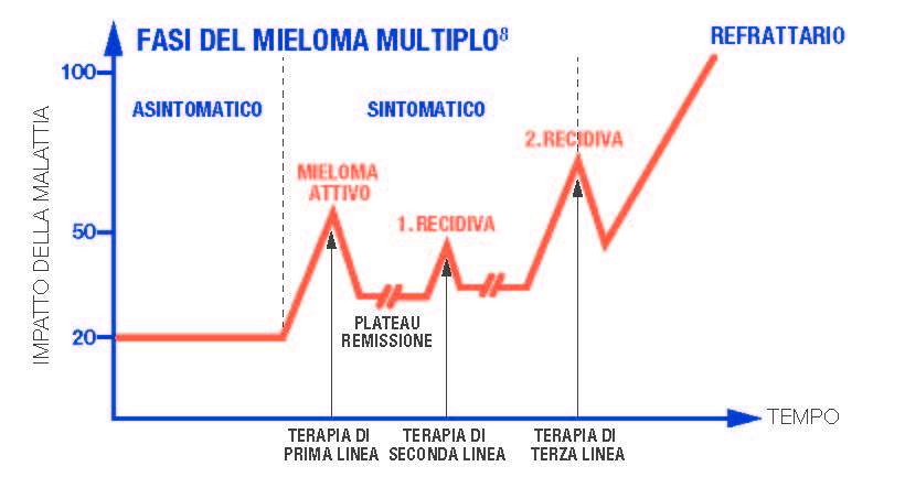 IL PRIMO IMMUNOMODULANTE ORALE APPROVATO DA AIFA AUMENTA IL CONTROLLO DEL MIELOMA MULTIPLO