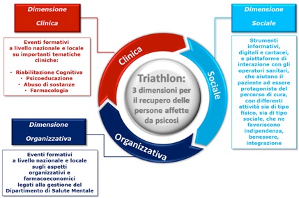 NUOVI PROGETTI E IL PROGETTO TRIATHLON PER PSICOSI E SCHIZOFRENIA